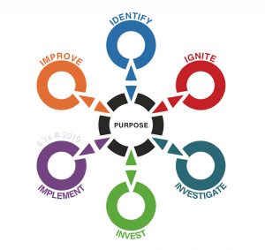 6 ‘I’s® of Innovation 